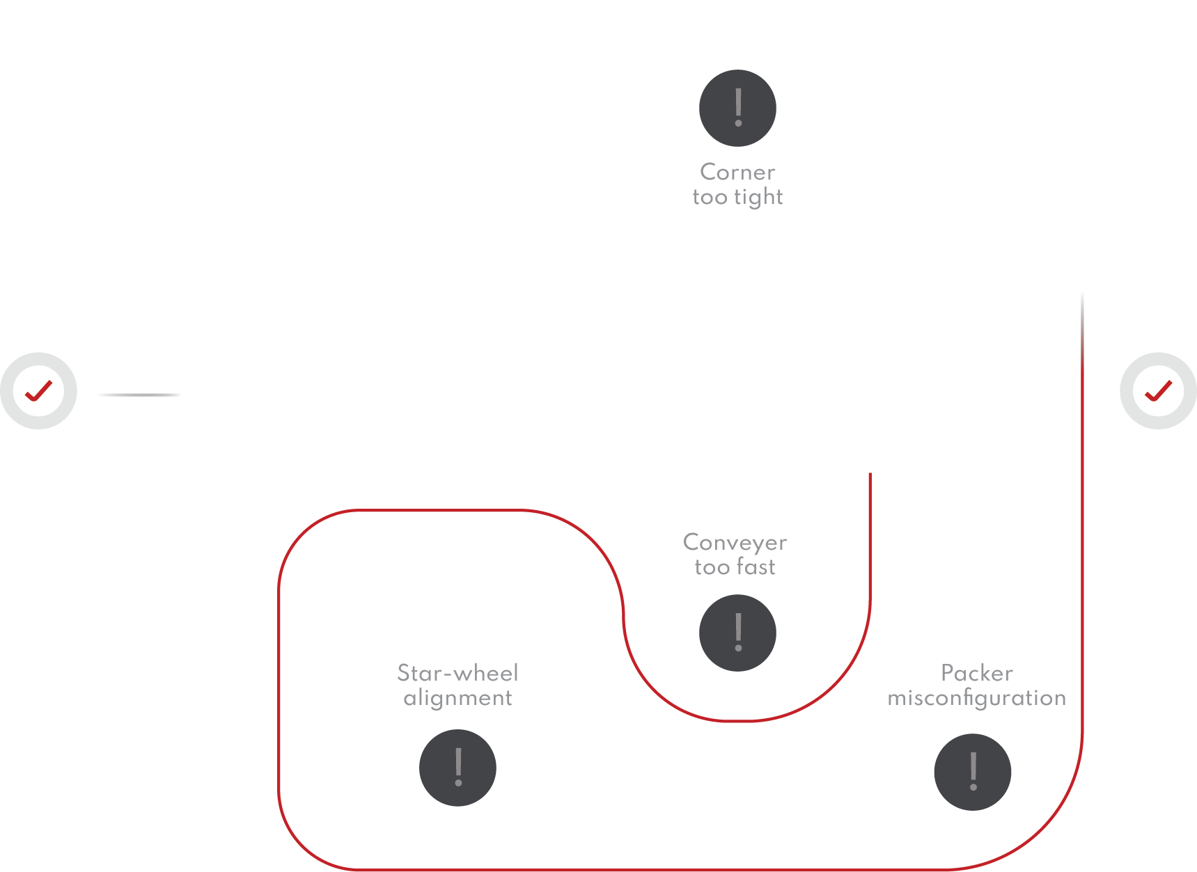 Illustration showing line map with critical areas called out; corner too tight, conveyor too fast, starwheel misalignment.