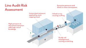 Leveraging container twins as part of line audit risk assessments.