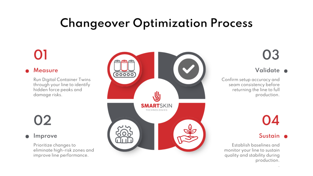 Four-step changeover optimization process showing how SmartSkin Digital Container Twins help beverage manufacturers measure, improve, validate, and sustain seam setup performance.