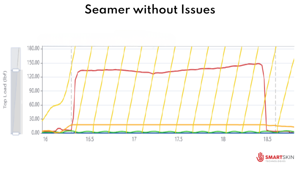 Force profile graph showing stable top load distribution across a beverage seamer operating without issues during production.