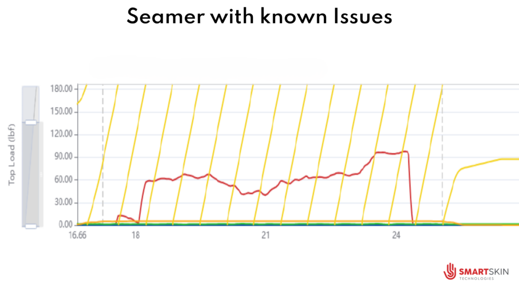 Force profile graph showing inconsistent top load behavior and force variability caused by known seamer setup issues.
